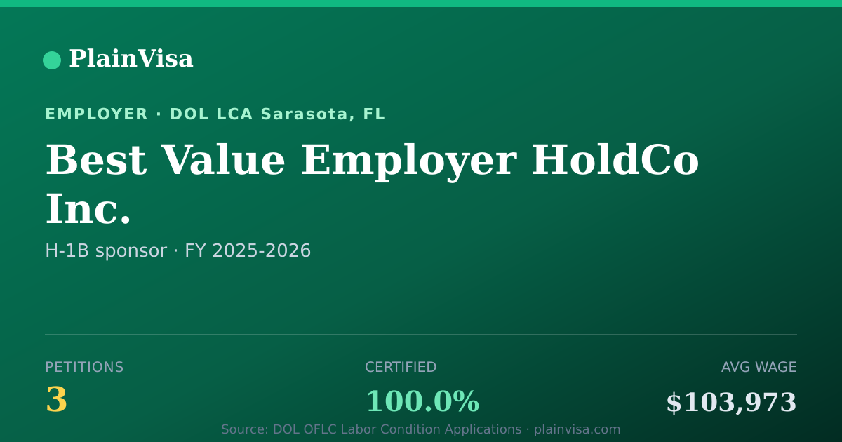 Shareable card for Best Value Employer HoldCo Inc. H-1B petitions | PlainVisa