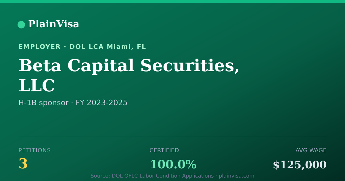 Shareable card for Beta Capital Securities, LLC H-1B petitions | PlainVisa