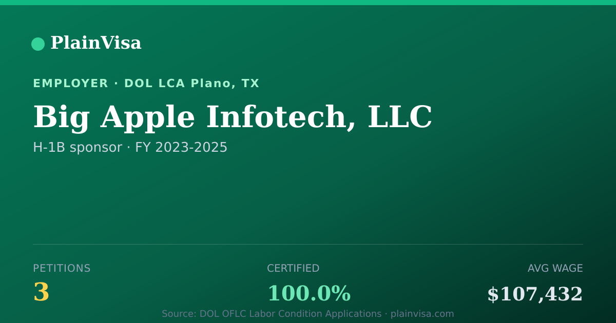 Shareable card for Big Apple Infotech, LLC, 3 H-1B, $107,432 median | PlainVisa