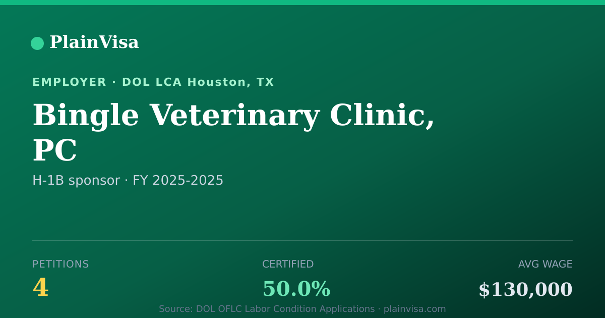 Shareable card for Bingle Veterinary Clinic, PC H-1B petitions | PlainVisa