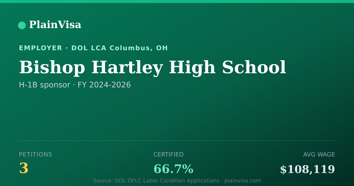 Shareable card for Bishop Hartley High School H-1B petitions | PlainVisa
