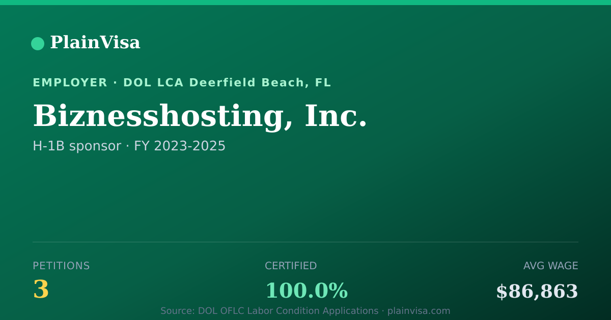 Shareable card for Biznesshosting, Inc., 3 H-1B, $86,863 median | PlainVisa