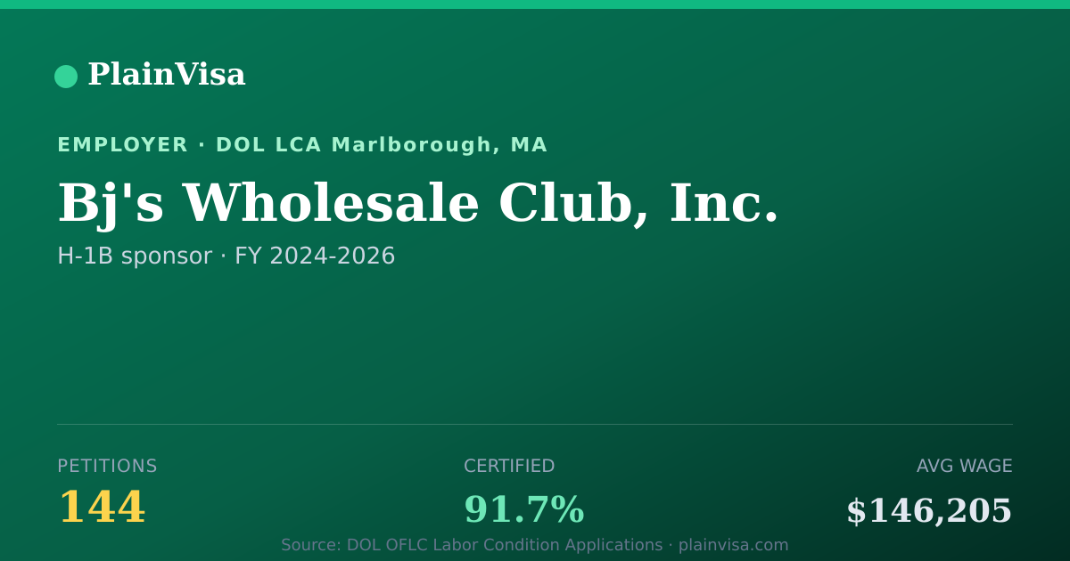 Shareable card for Bj's Wholesale Club, Inc. H-1B petitions | PlainVisa