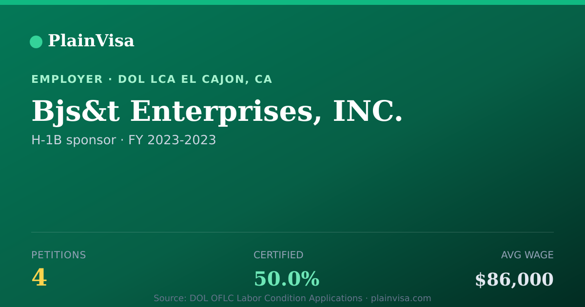 Shareable card for Bjs&t Enterprises, INC., 4 H-1B, $86,000 median | PlainVisa