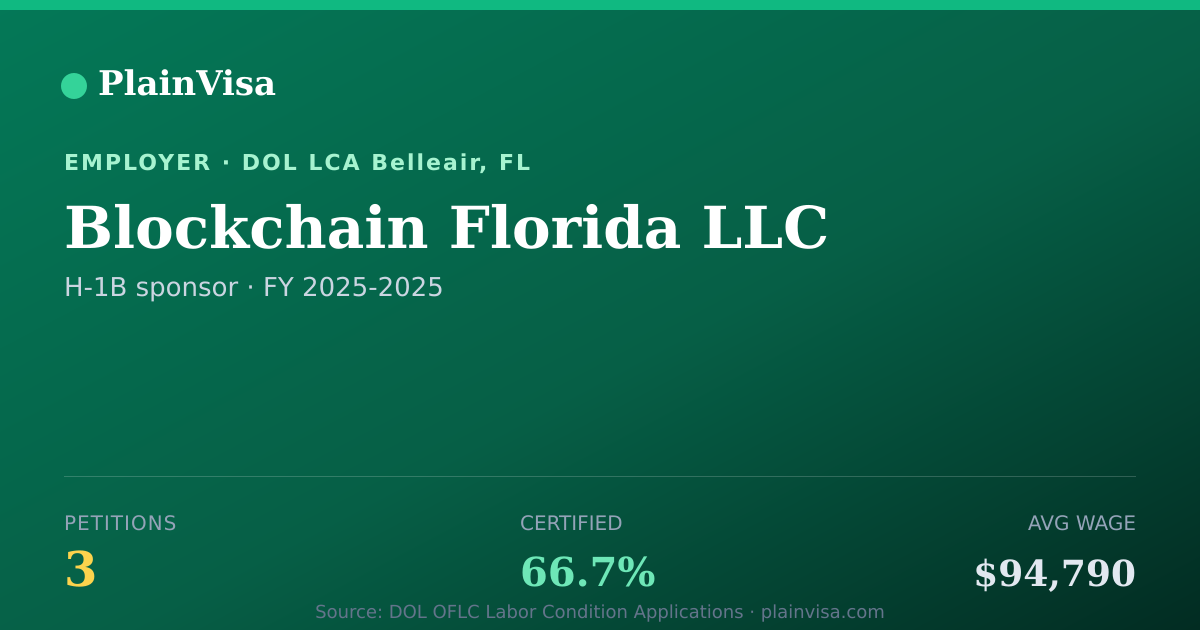 Shareable card for Blockchain Florida LLC, 3 H-1B, $94,790 median | PlainVisa