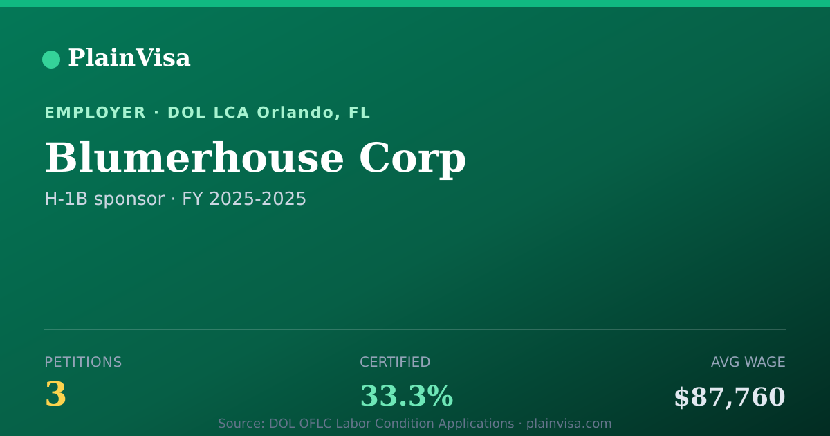 Shareable card for Blumerhouse Corp, 3 H-1B, $87,760 median | PlainVisa