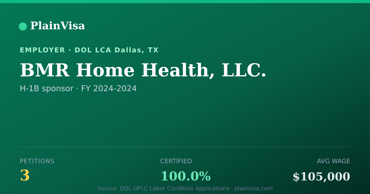 Shareable card for BMR Home Health, LLC., 3 H-1B, $105,000 median | PlainVisa