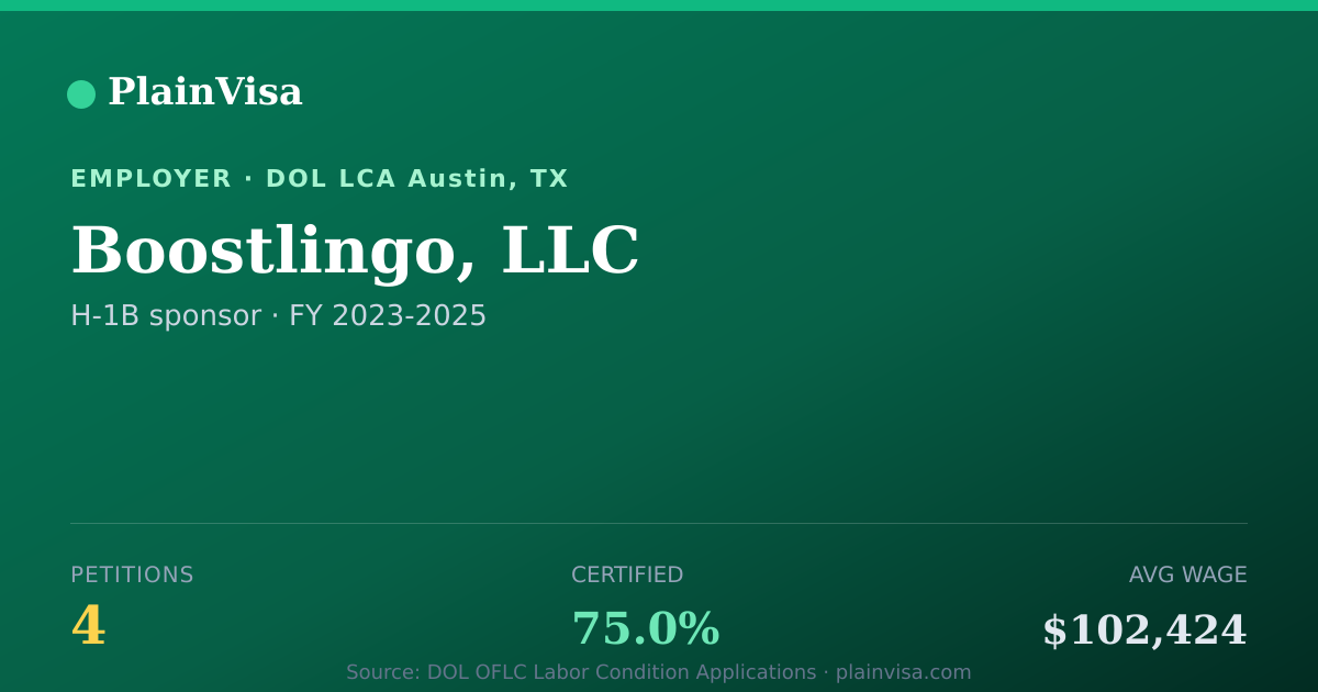 Shareable card for Boostlingo, LLC, 4 H-1B, $102,424 median | PlainVisa