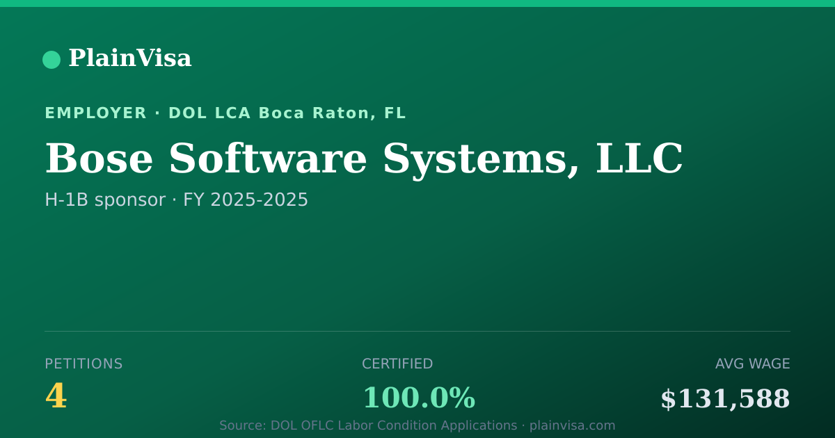 Shareable card for Bose Software Systems, LLC H-1B petitions | PlainVisa