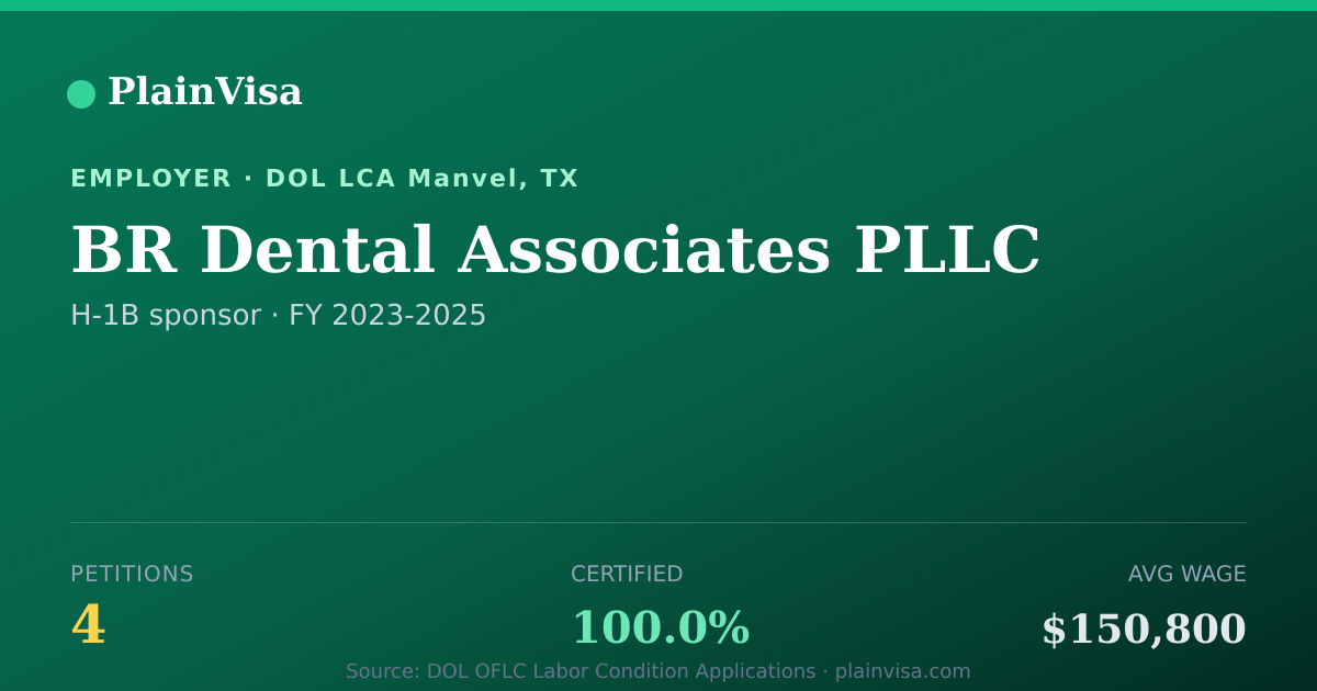 Shareable card for BR Dental Associates PLLC H-1B petitions | PlainVisa
