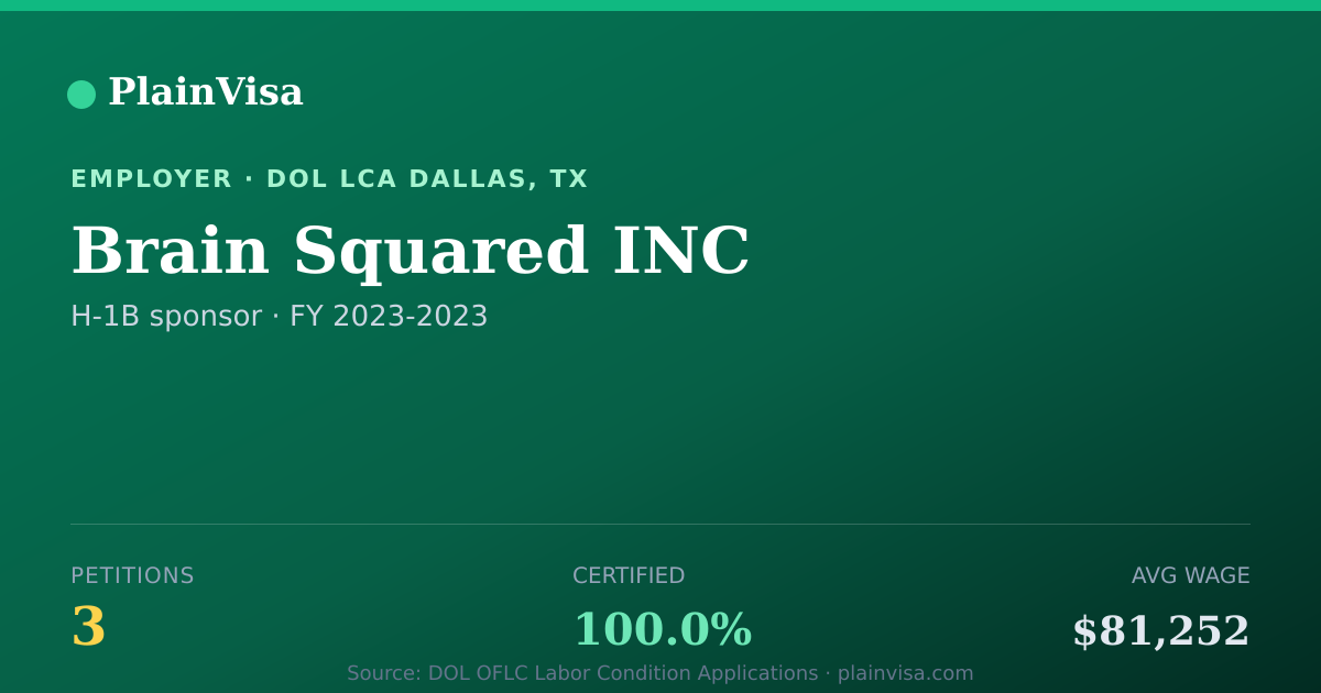 Shareable card for Brain Squared INC, 3 H-1B, $81,252 median | PlainVisa