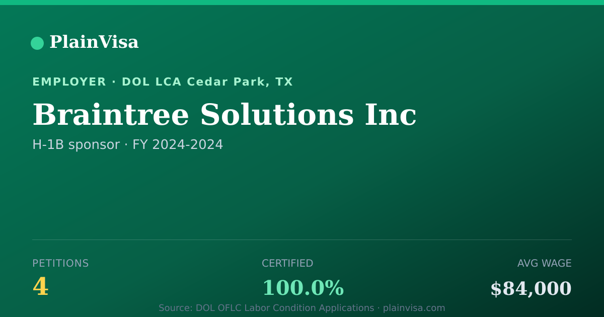 Shareable card for Braintree Solutions Inc, 4 H-1B, $84,000 median | PlainVisa