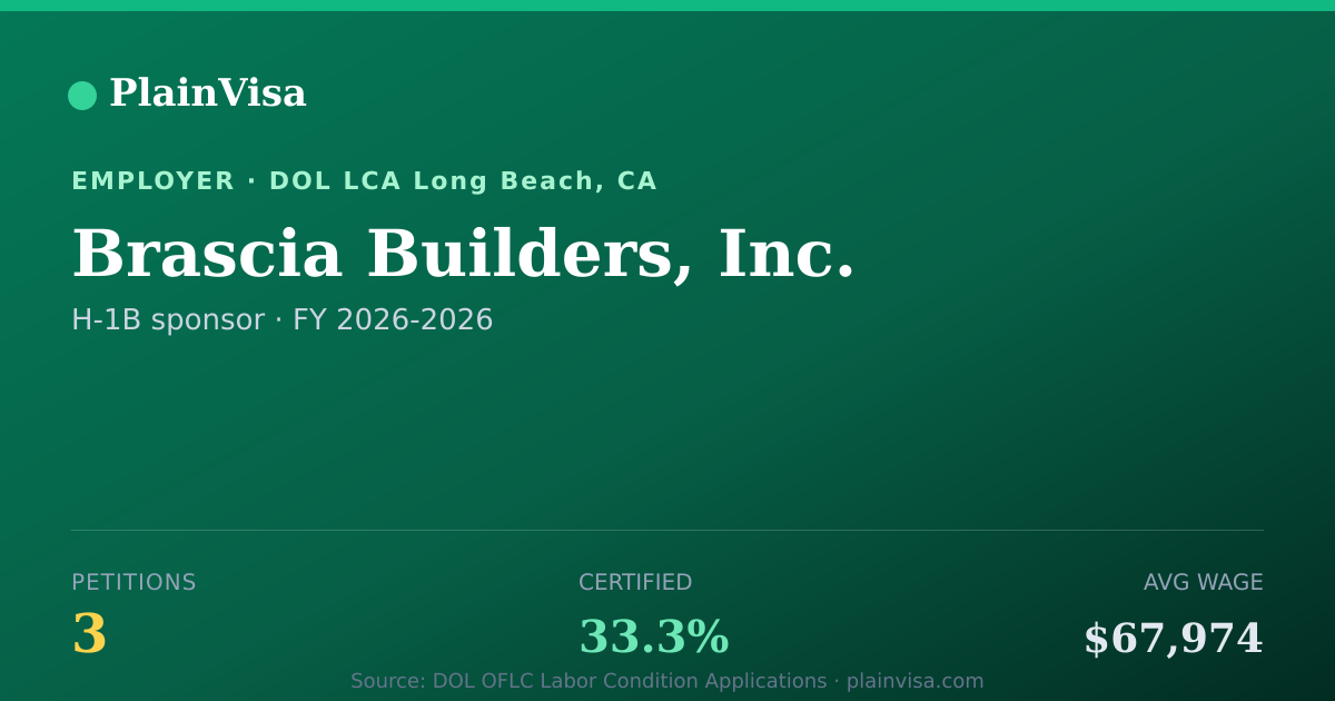 Shareable card for Brascia Builders, Inc., 3 H-1B, $67,974 median | PlainVisa