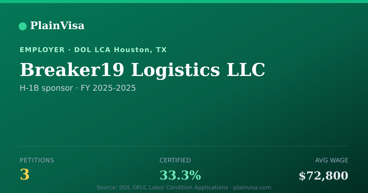 Shareable card for Breaker19 Logistics LLC, 3 H-1B, $72,800 median | PlainVisa