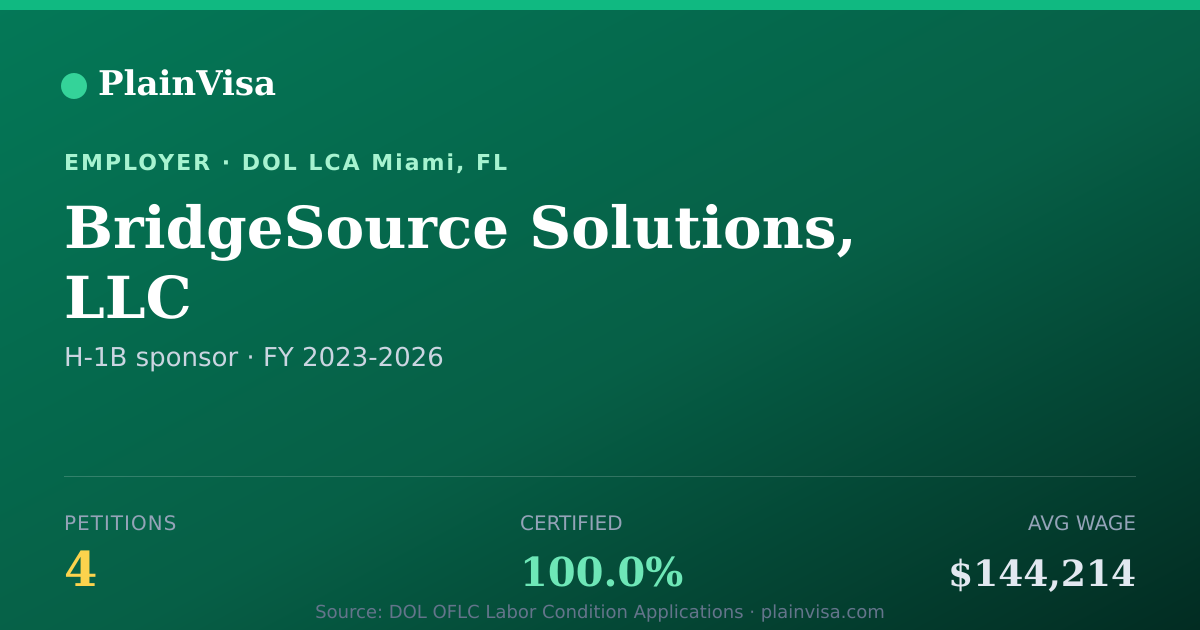 Shareable card for BridgeSource Solutions, LLC H-1B petitions | PlainVisa