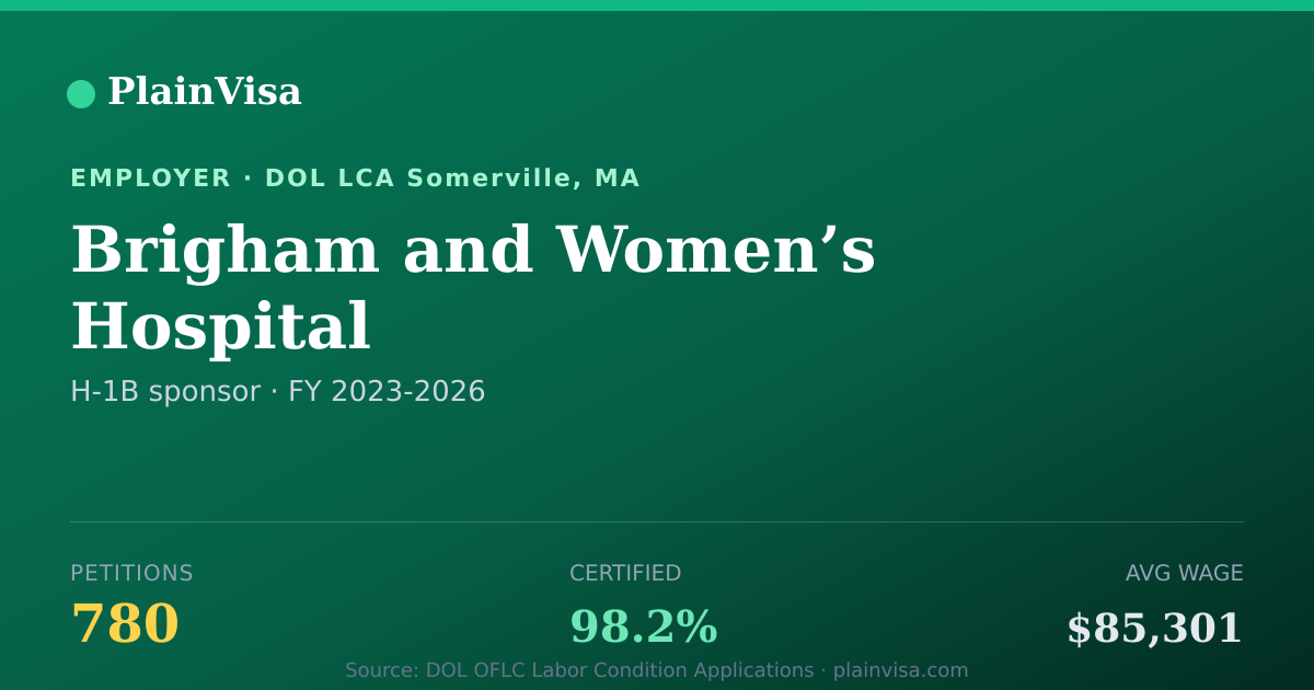 Shareable card for Brigham and Women’s Hospital H-1B petitions | PlainVisa