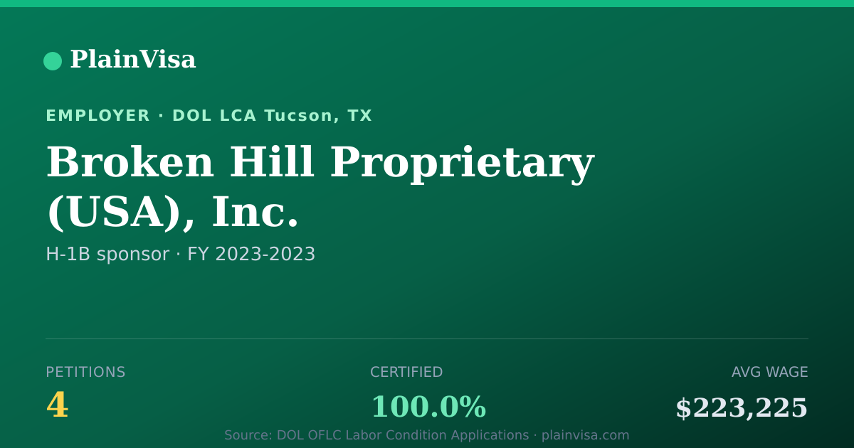 Shareable card for Broken Hill Proprietary, Inc. H-1B petitions | PlainVisa