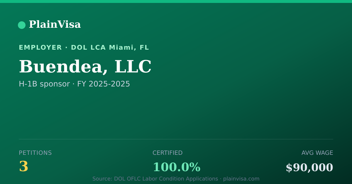 Shareable card for Buendea, LLC, 3 H-1B, $90,000 median | PlainVisa