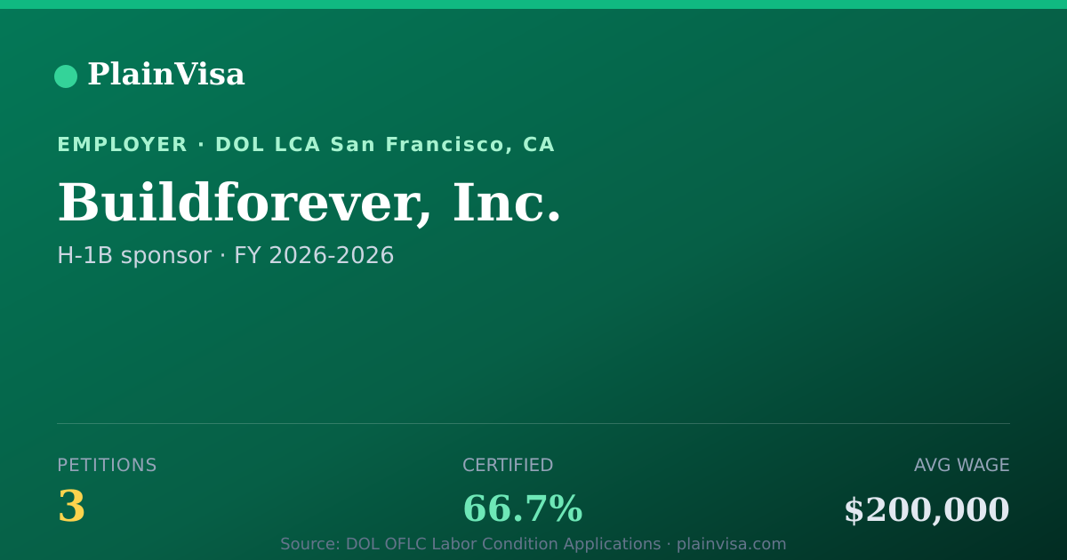 Shareable card for Buildforever, Inc., 3 H-1B, $200,000 median | PlainVisa