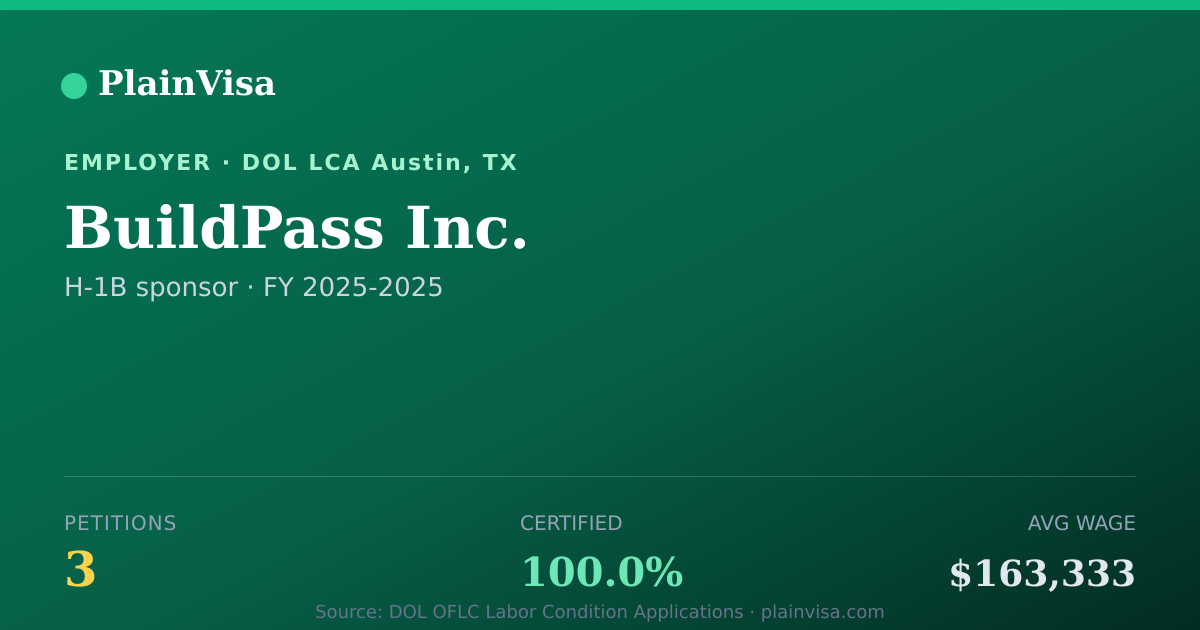 Shareable card for BuildPass Inc., 3 H-1B, $163,333 median | PlainVisa
