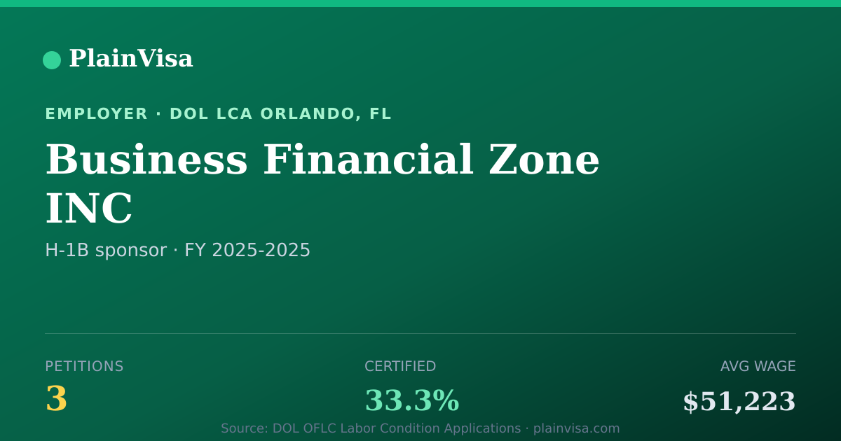 Shareable card for Business Financial Zone INC H-1B petitions | PlainVisa