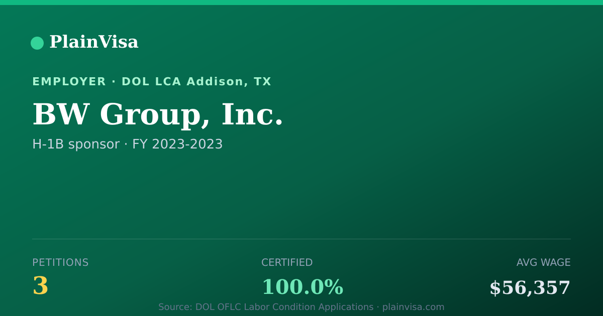 Shareable card for BW Group, Inc., 3 H-1B, $56,357 median | PlainVisa