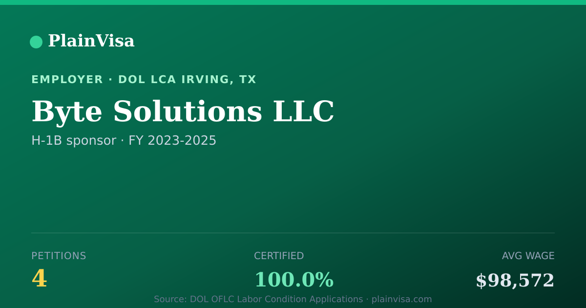 Shareable card for Byte Solutions LLC, 4 H-1B, $98,572 median | PlainVisa