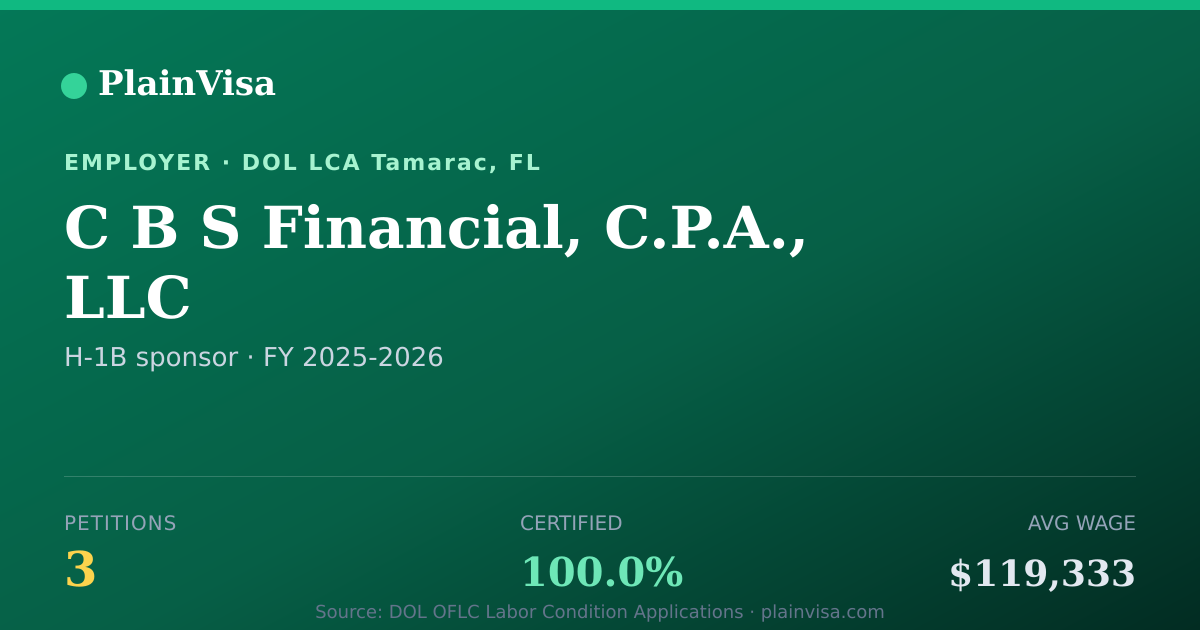 Shareable card for C B S Financial, C.P.A., LLC H-1B petitions | PlainVisa