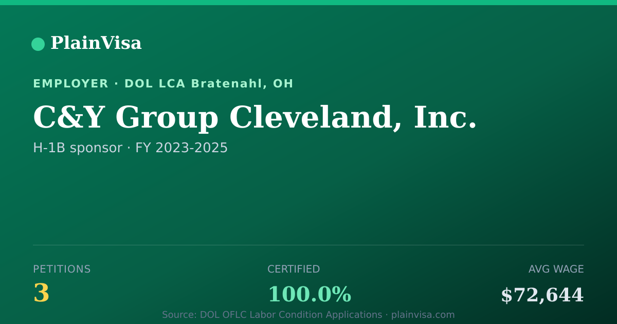Shareable card for C&Y Group Cleveland, Inc. H-1B petitions | PlainVisa
