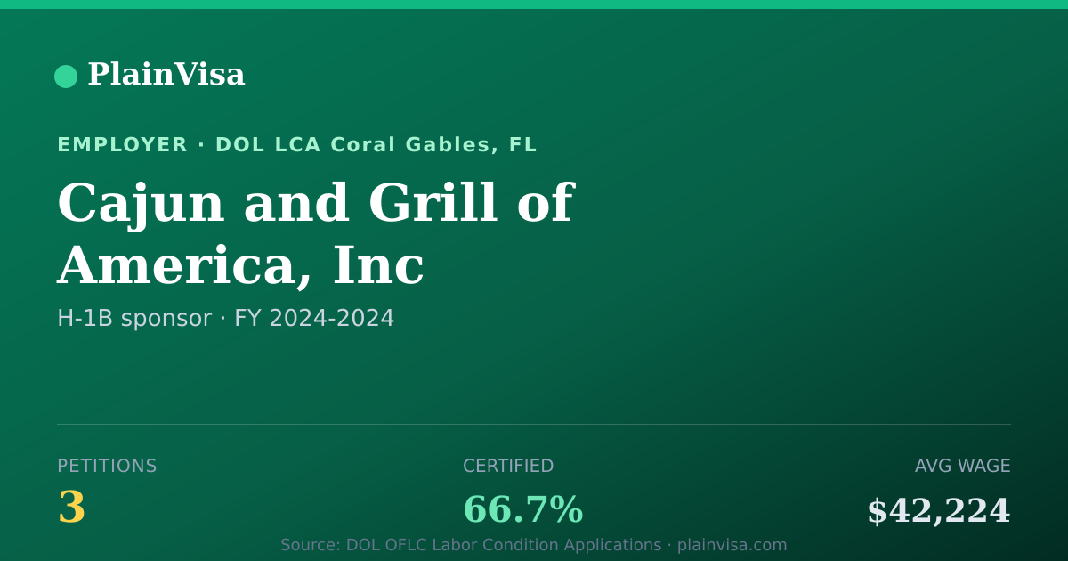Shareable card for Cajun and Grill of America, Inc H-1B petitions | PlainVisa