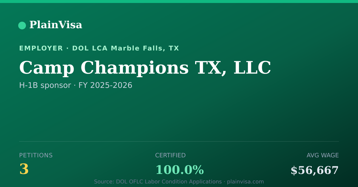 Shareable card for Camp Champions TX, LLC, 3 H-1B, $56,667 median | PlainVisa