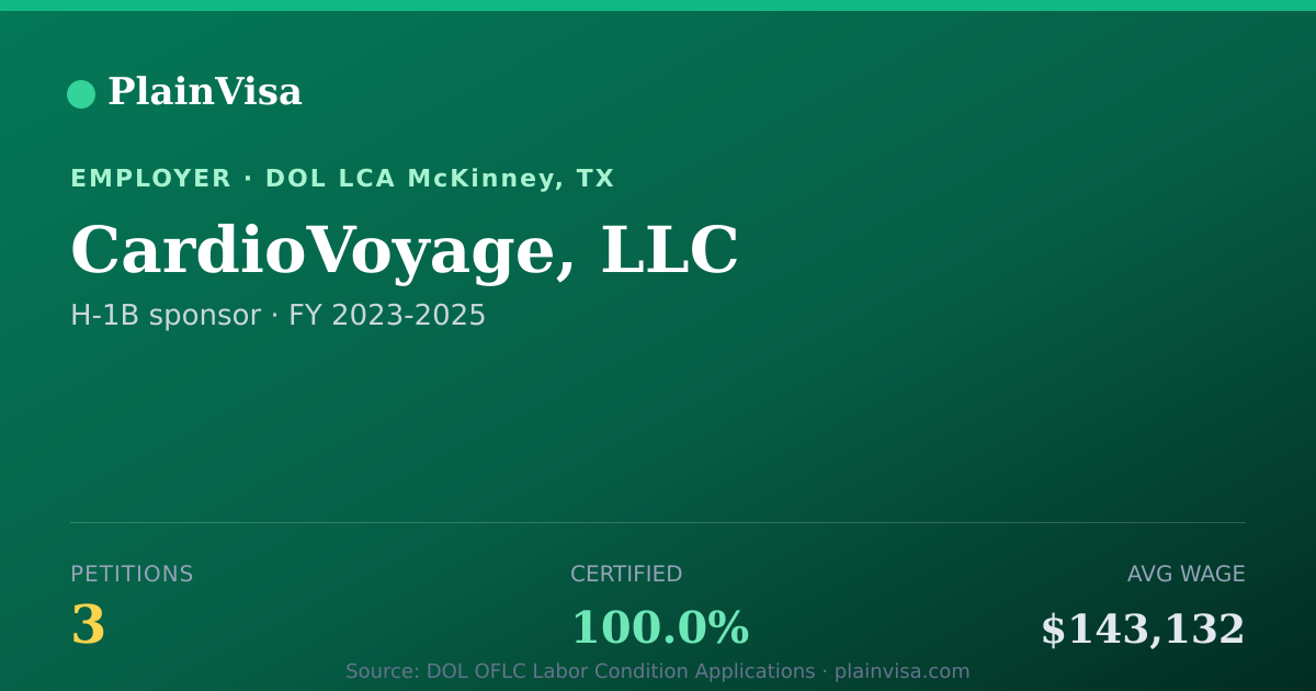 Shareable card for CardioVoyage, LLC, 3 H-1B, $143,132 median | PlainVisa