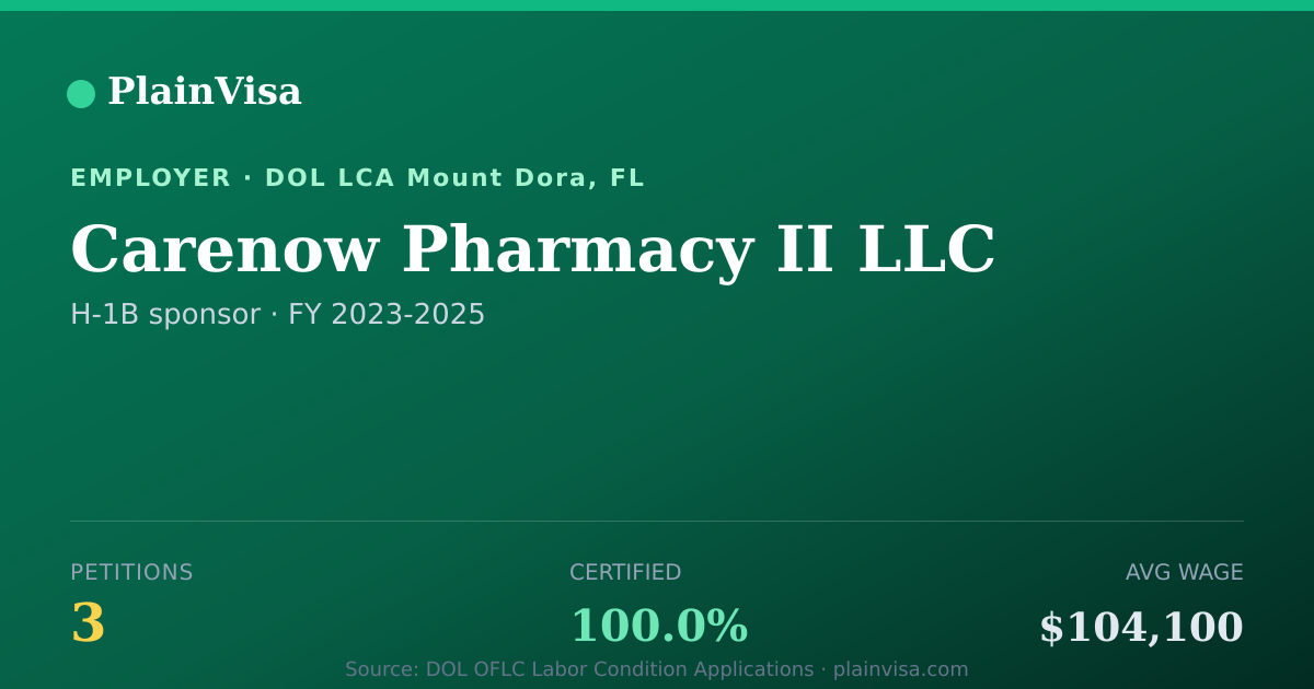 Shareable card for Carenow Pharmacy II LLC, 3 H-1B, $104,100 median | PlainVisa