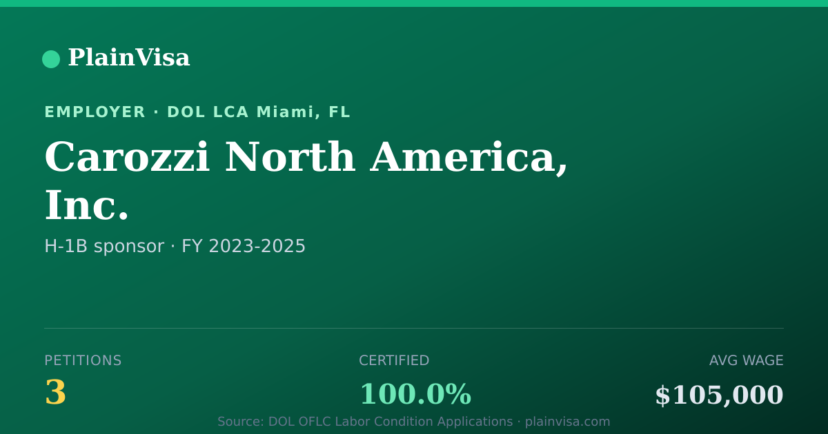 Shareable card for Carozzi North America, Inc. H-1B petitions | PlainVisa