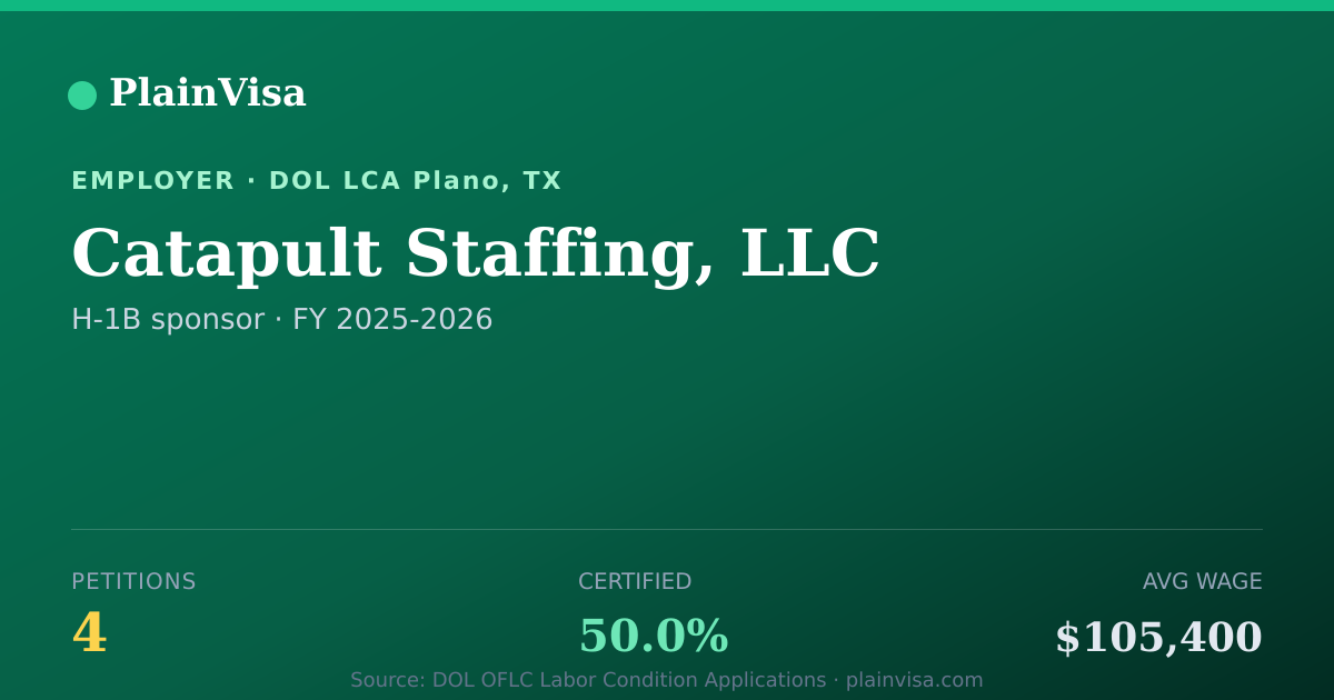 Shareable card for Catapult Staffing, LLC, 4 H-1B, $105,400 median | PlainVisa