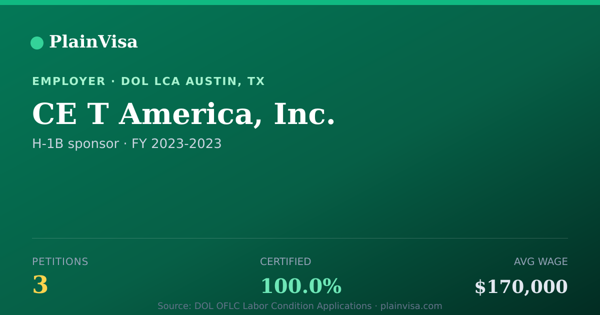Shareable card for CE T America, Inc., 3 H-1B, $170,000 median | PlainVisa