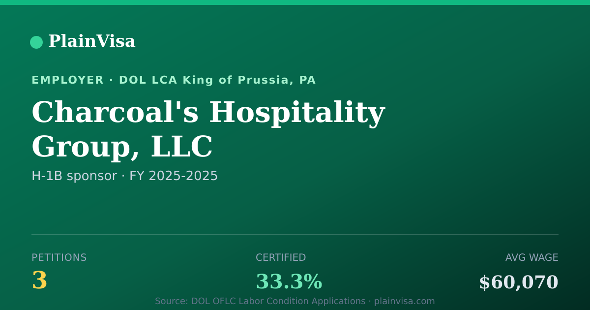 Shareable card for Charcoal's Hospitality Group, LLC H-1B petitions | PlainVisa