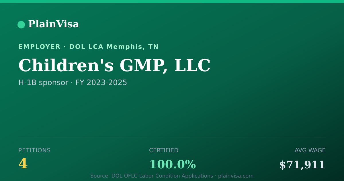 Shareable card for Children's GMP, LLC, 4 H-1B, $71,911 median | PlainVisa