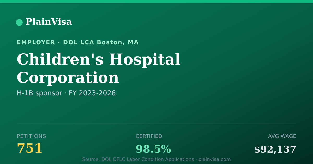 Shareable card for Children's Hospital Corporation H-1B petitions | PlainVisa