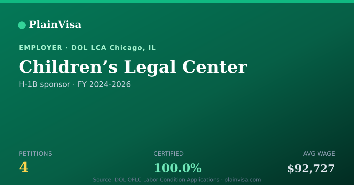 Shareable card for Children’s Legal Center, 4 H-1B, $92,727 median | PlainVisa