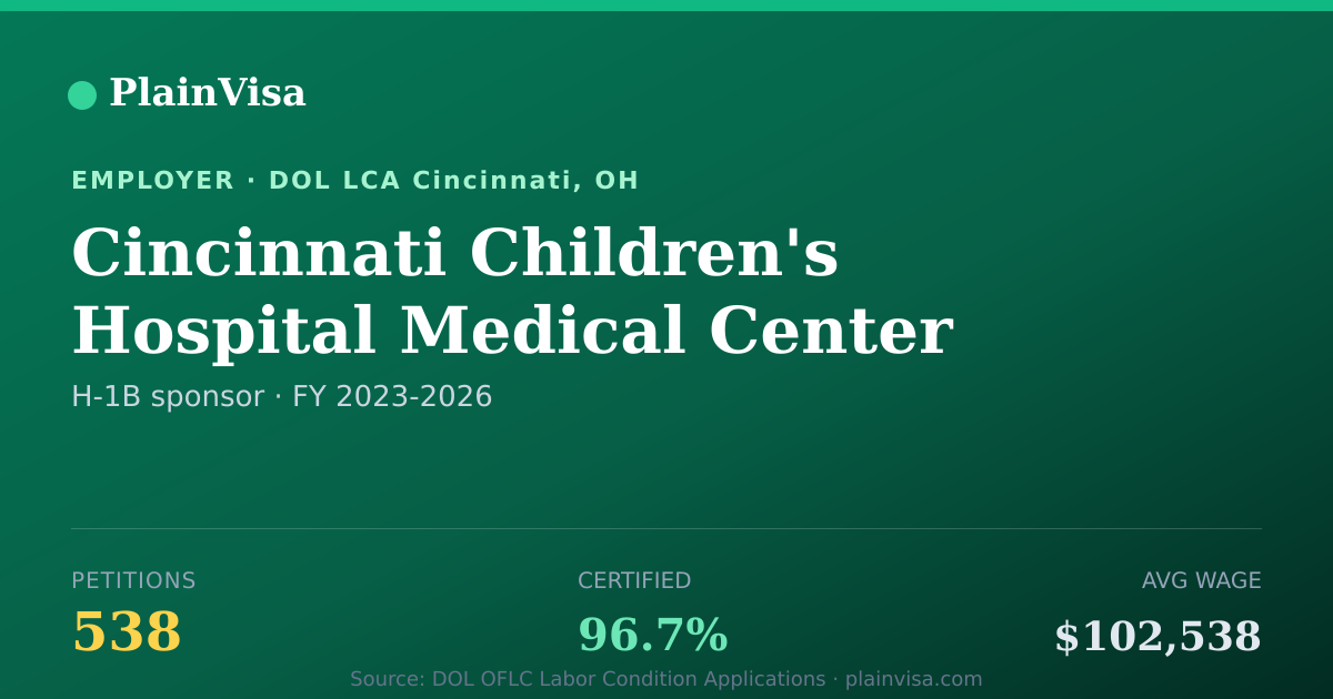 Shareable card for Cincinnati Children's Hospital Medical Center | PlainVisa