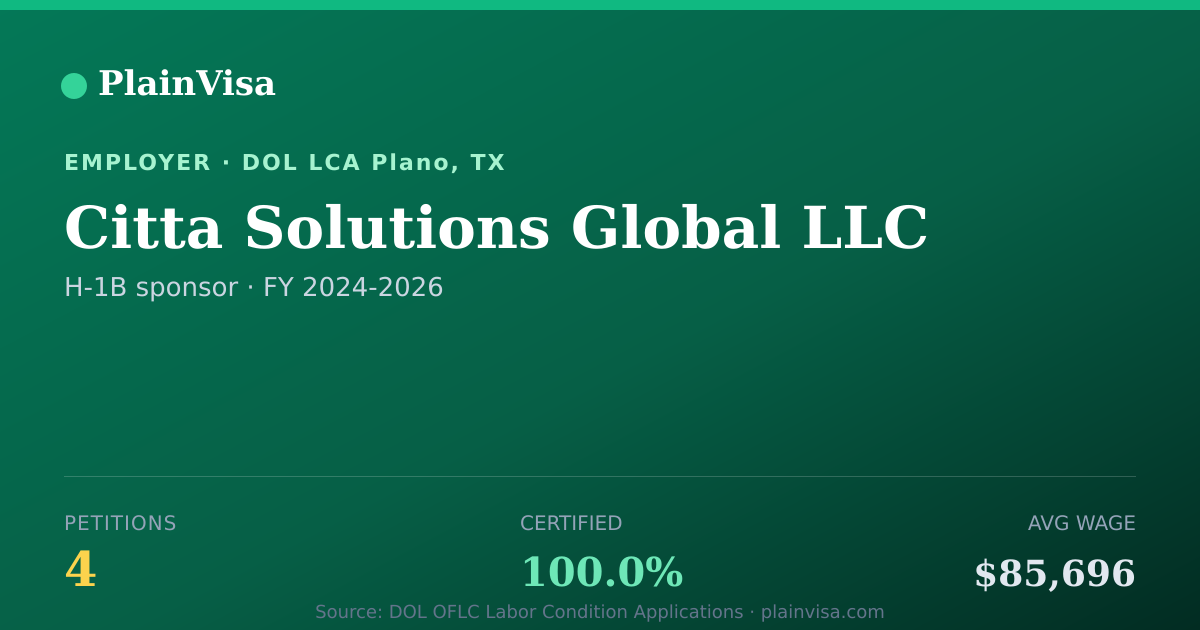 Shareable card for Citta Solutions Global LLC H-1B petitions | PlainVisa