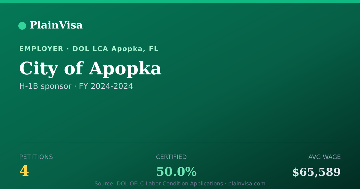 Shareable card for City of Apopka, 4 H-1B, $65,589 median | PlainVisa