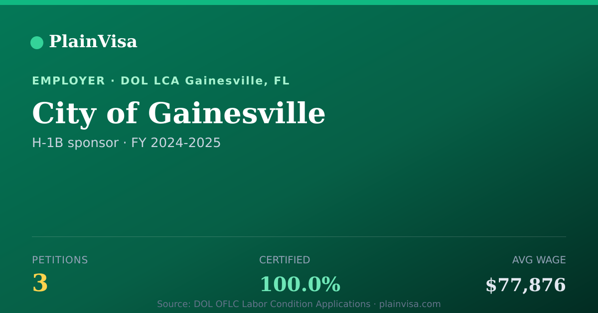 Shareable card for City of Gainesville, 3 H-1B, $77,876 median | PlainVisa