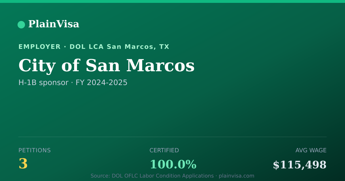 Shareable card for City of San Marcos, 3 H-1B, $115,498 median | PlainVisa