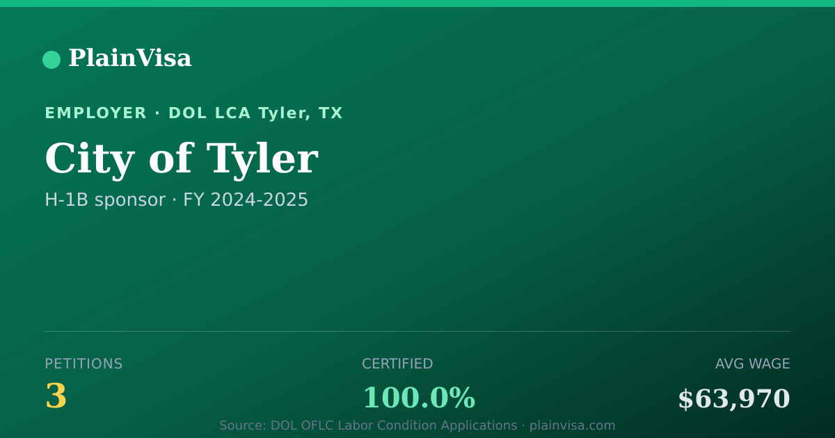 Shareable card for City of Tyler, 3 H-1B, $63,970 median | PlainVisa