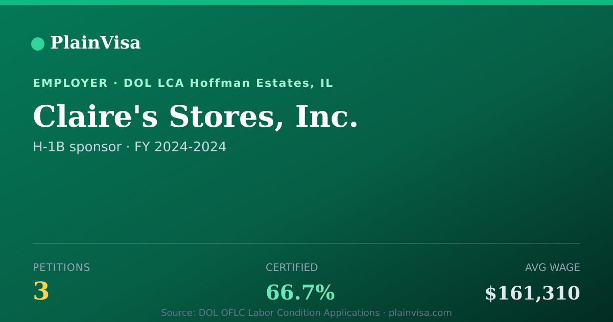 Shareable card for Claire's Stores, Inc., 3 H-1B, $161,310 median | PlainVisa