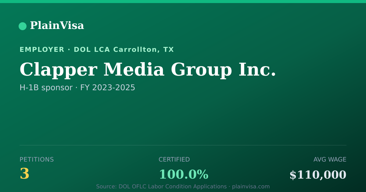 Shareable card for Clapper Media Group Inc. H-1B petitions | PlainVisa