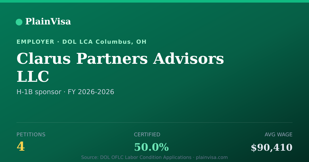 Shareable card for Clarus Partners Advisors LLC H-1B petitions | PlainVisa