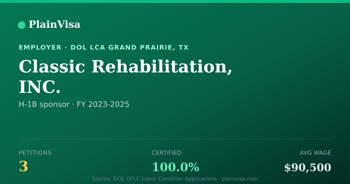 Shareable card for Classic Rehabilitation, INC. H-1B petitions | PlainVisa